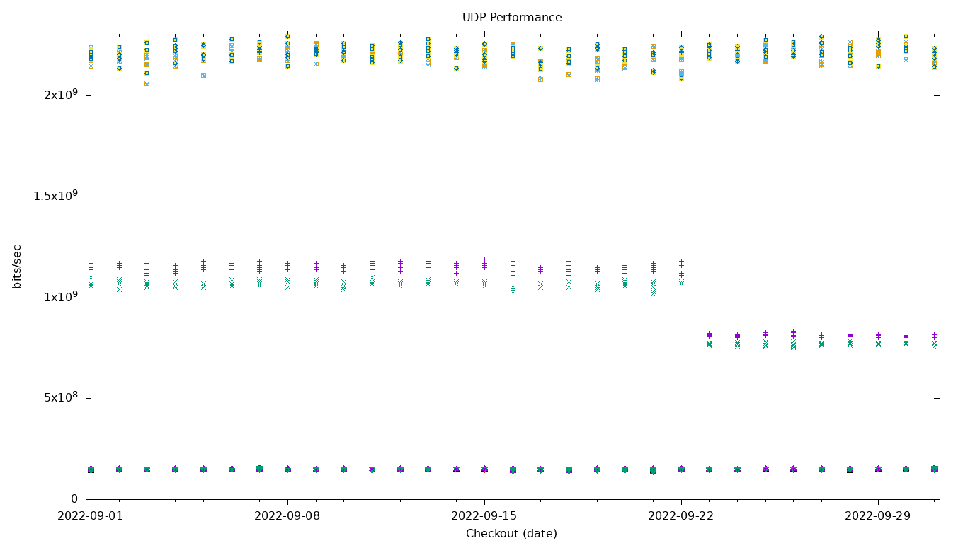 UDP Performance