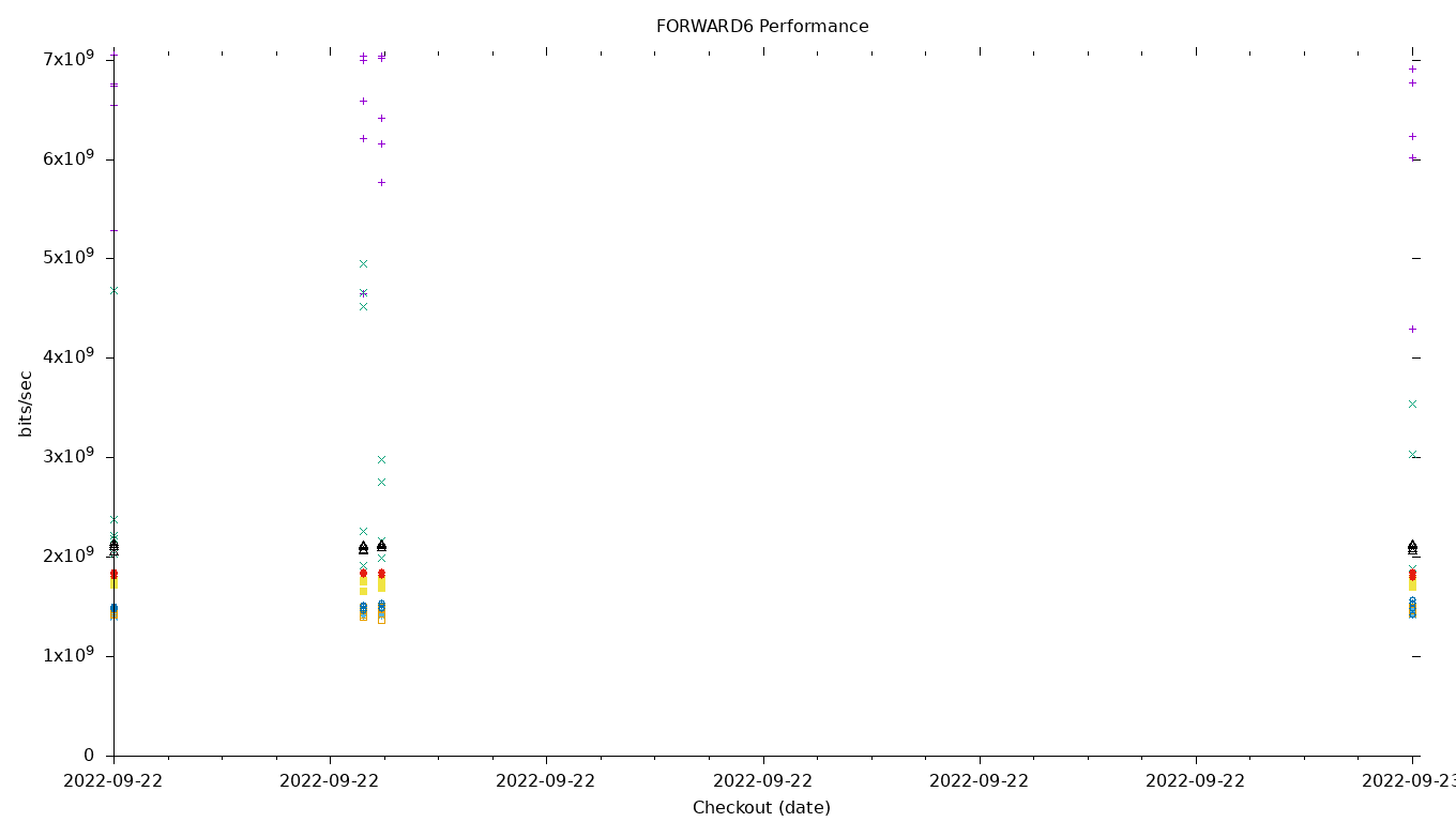 FORWARD6 Performance