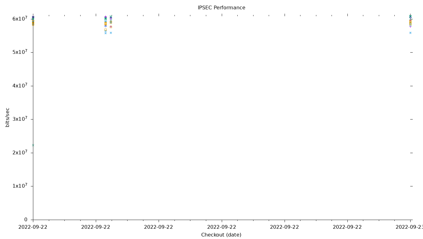 IPSEC Performance