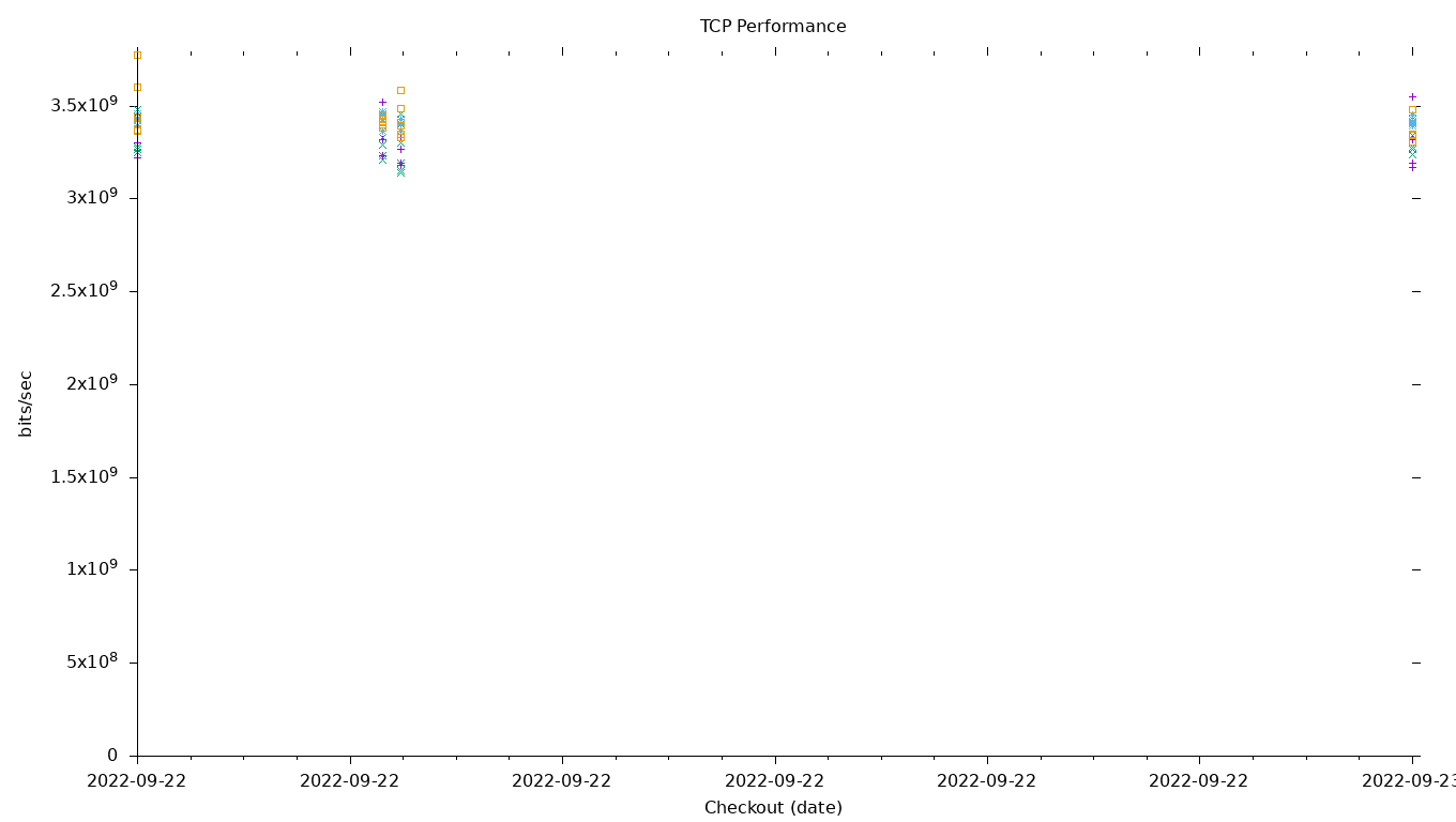 TCP Performance