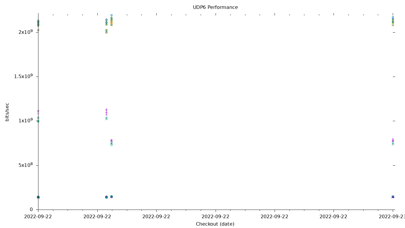 UDP6 Performance