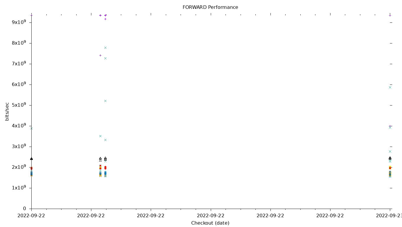 FORWARD Performance