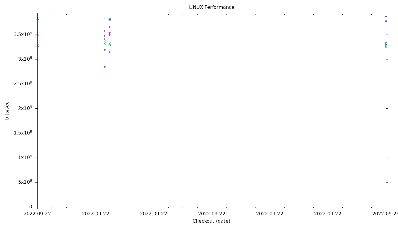 LINUX Performance