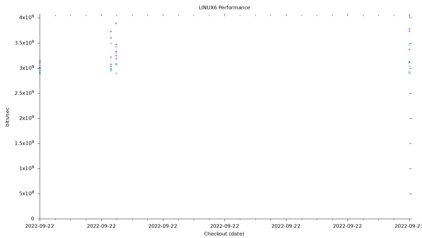 LINUX6 Performance