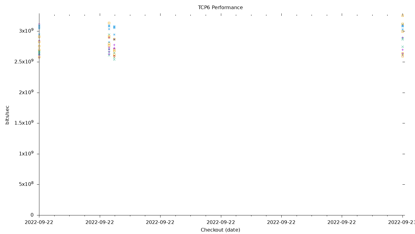 TCP6 Performance