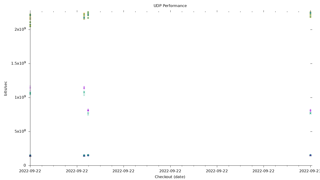 UDP Performance