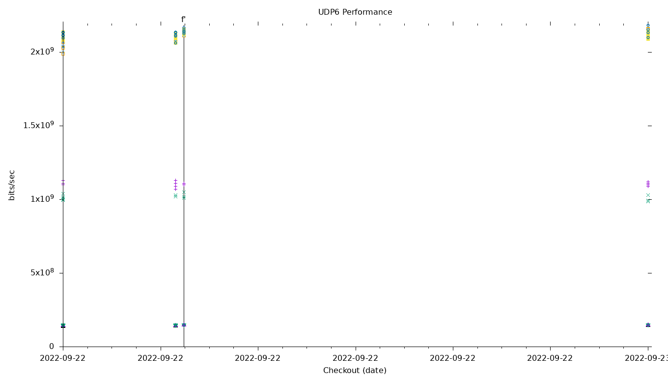 UDP6 Performance