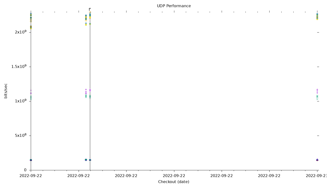 UDP Performance