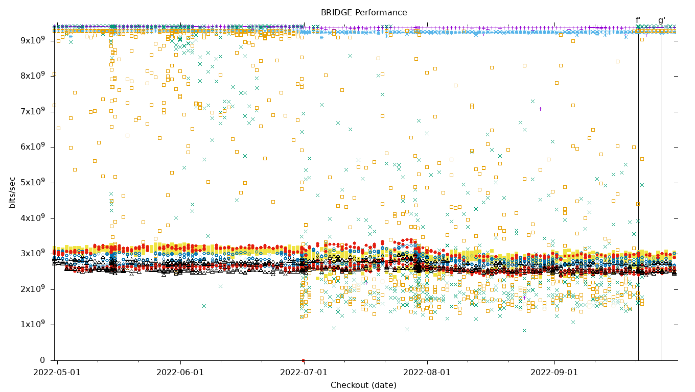 BRIDGE Performance