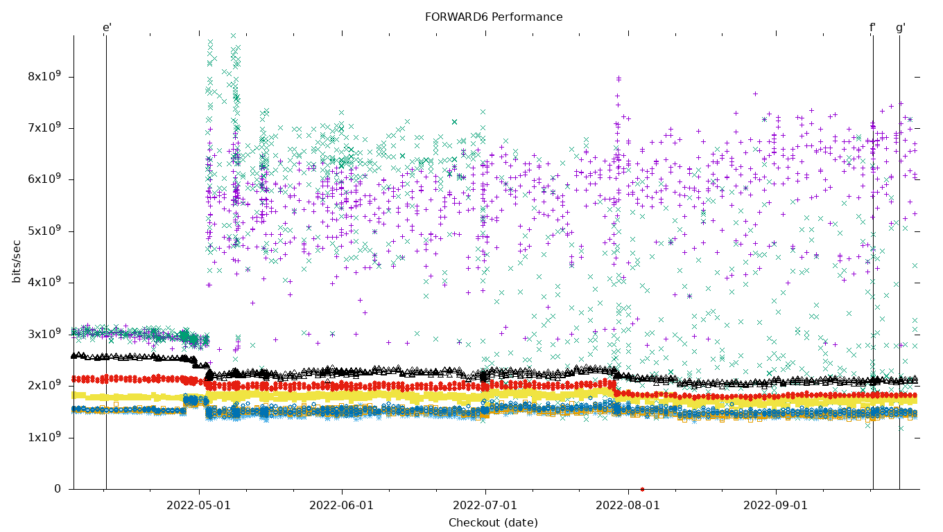 FORWARD6 Performance