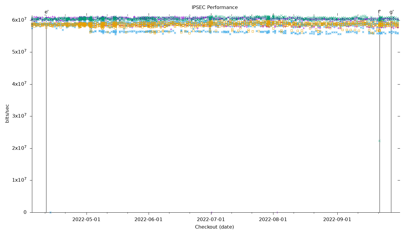 IPSEC Performance