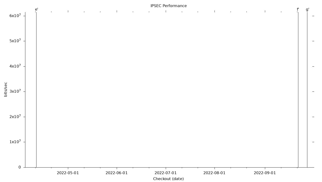 IPSEC Grid