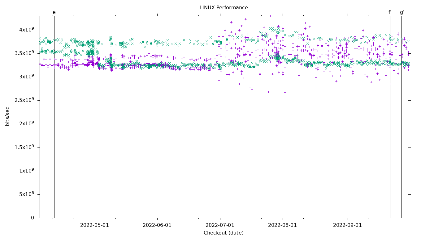 LINUX Performance