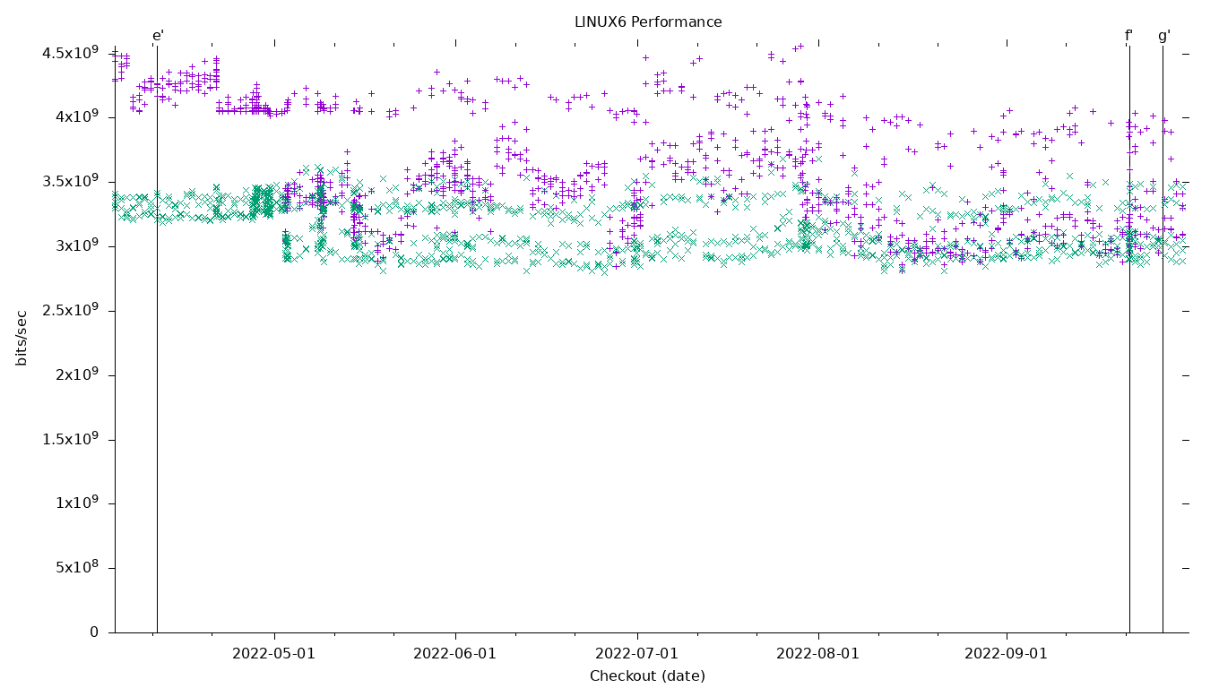 LINUX6 Performance