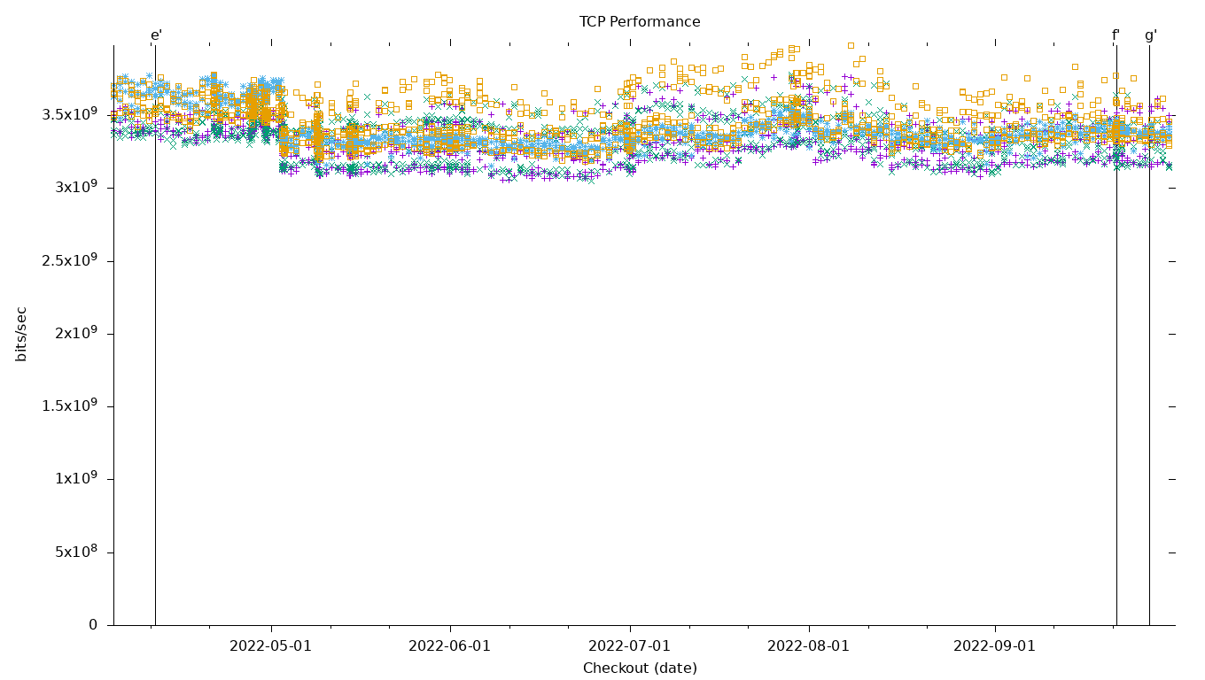 TCP Performance