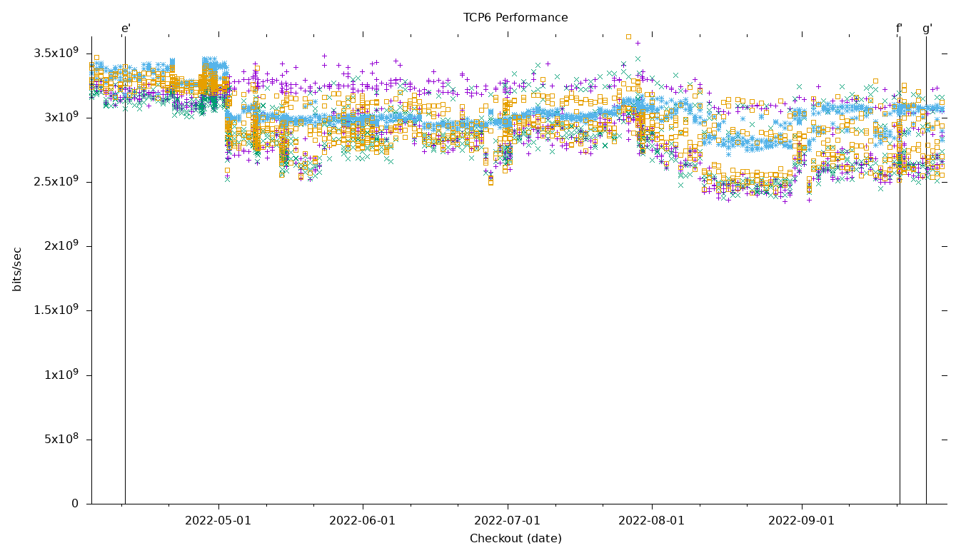 TCP6 Performance