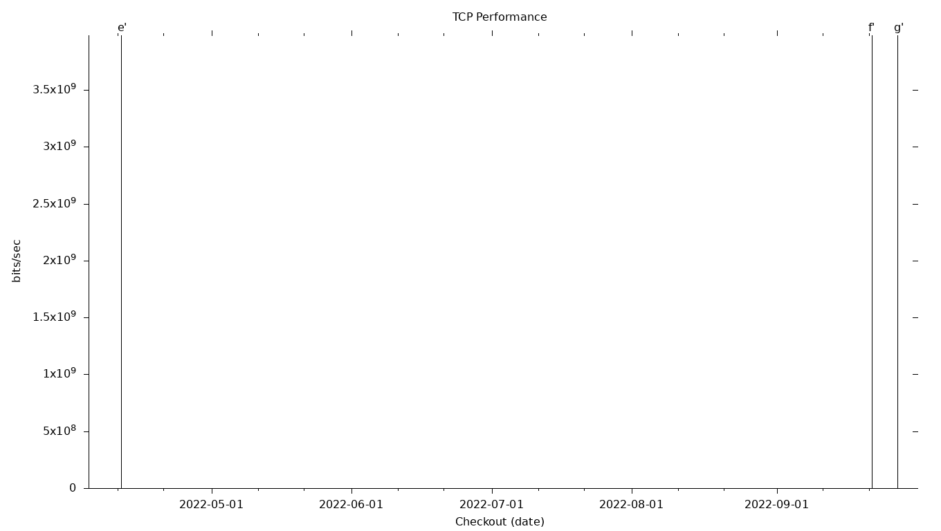 TCP Grid