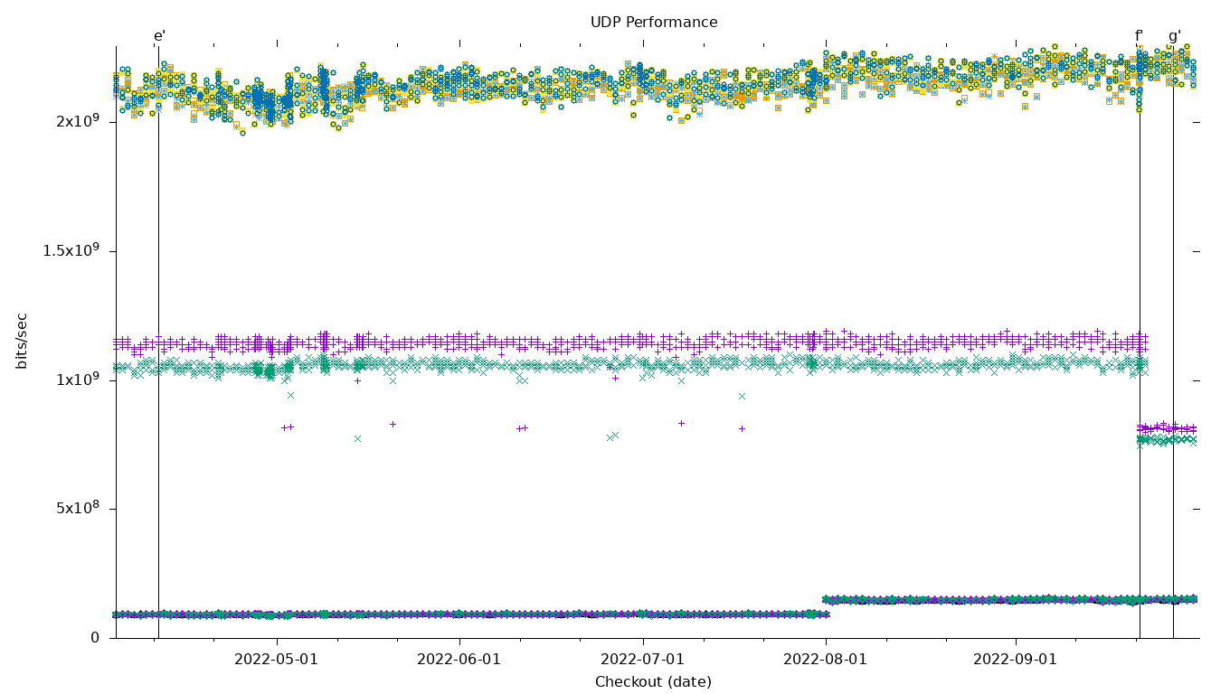 UDP Performance