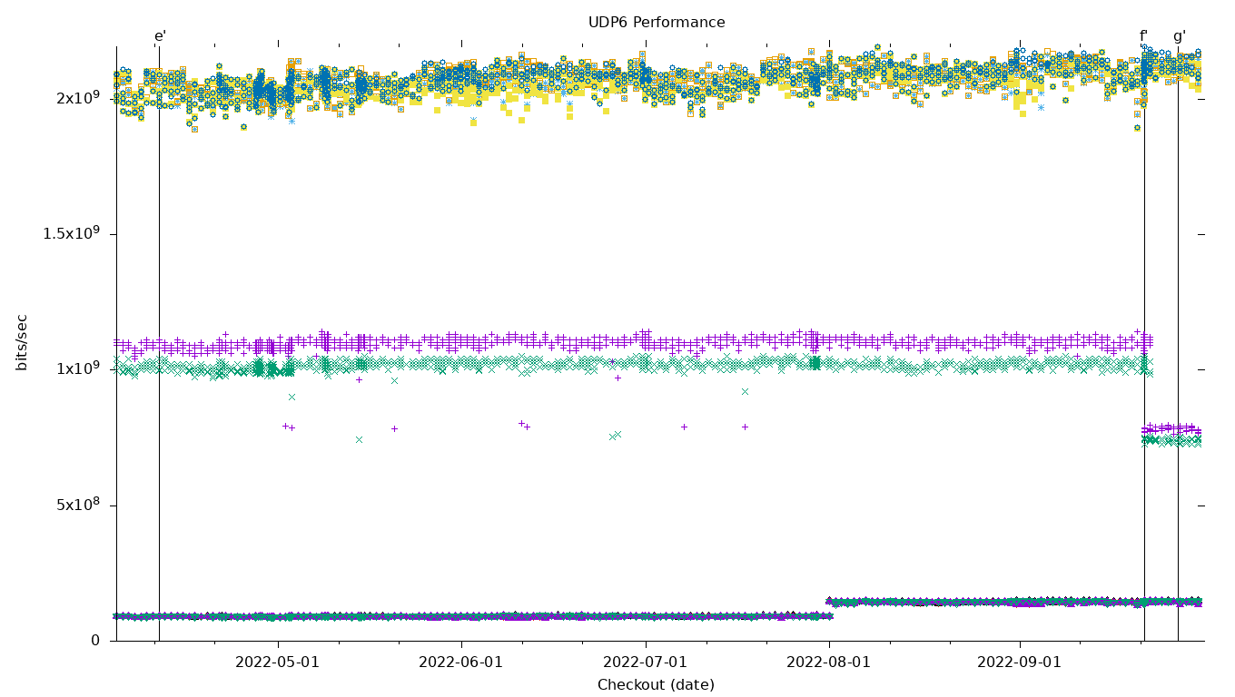 UDP6 Performance