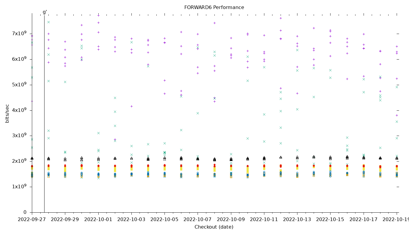 FORWARD6 Performance