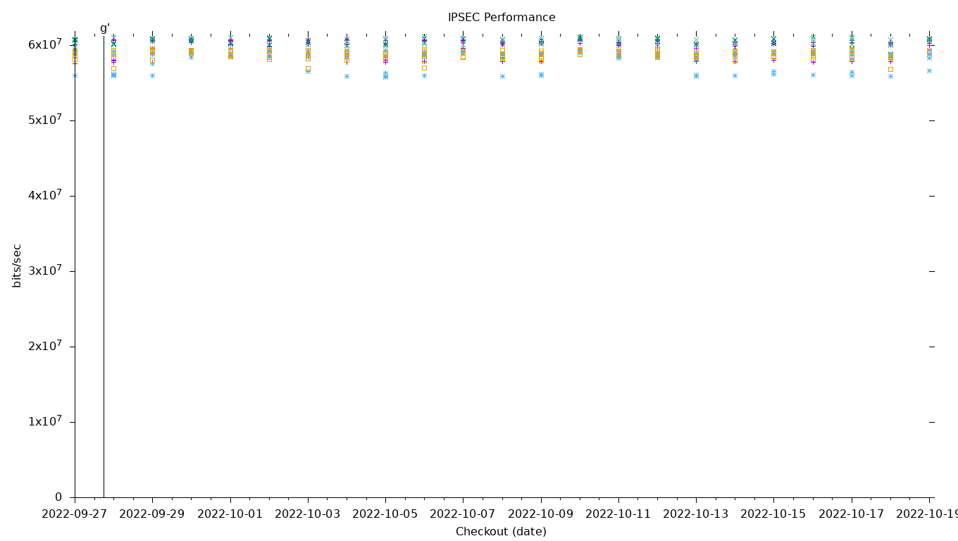 IPSEC Performance