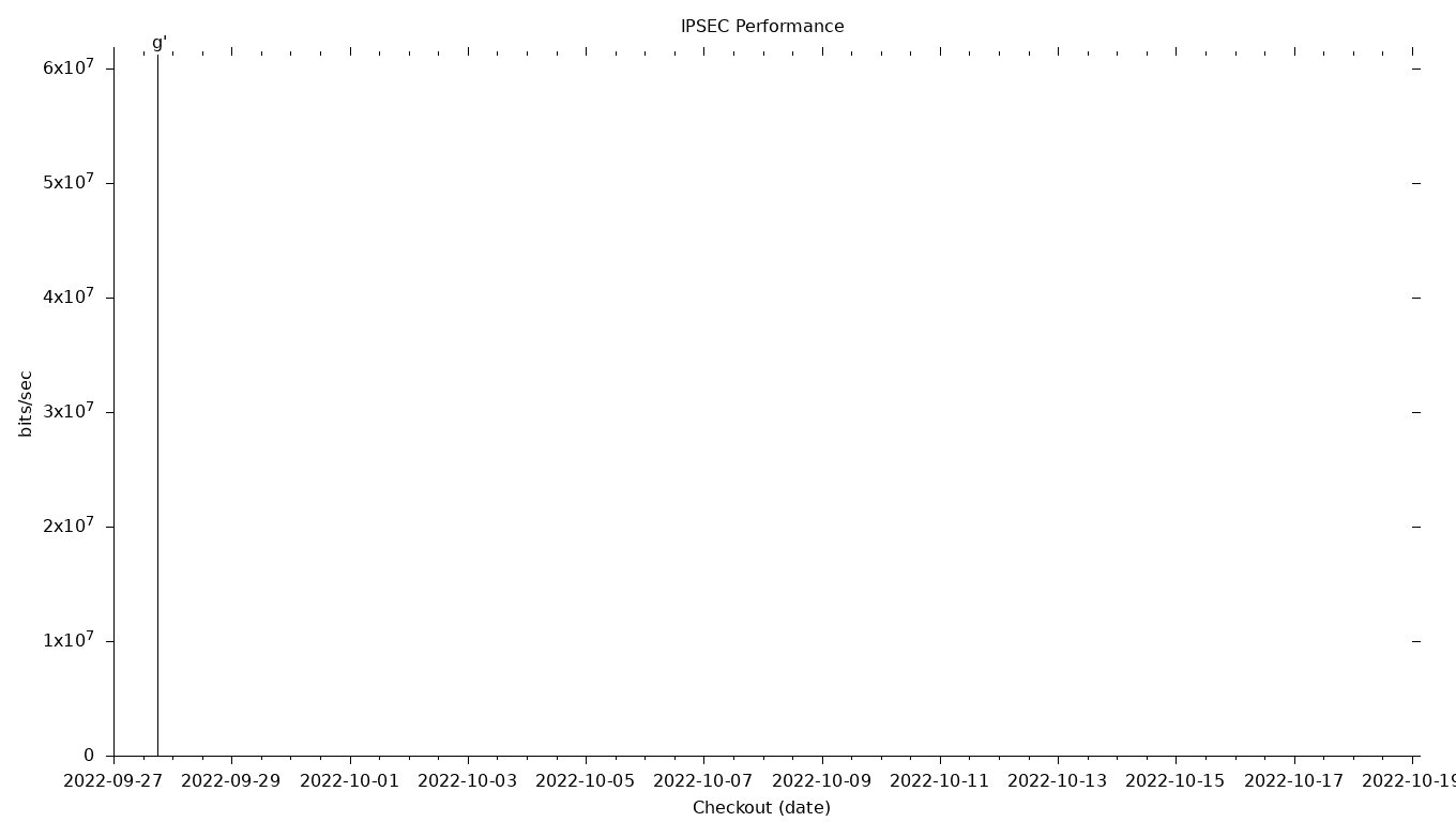 IPSEC Grid