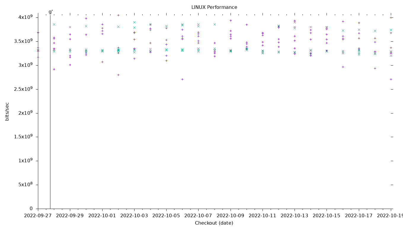 LINUX Performance