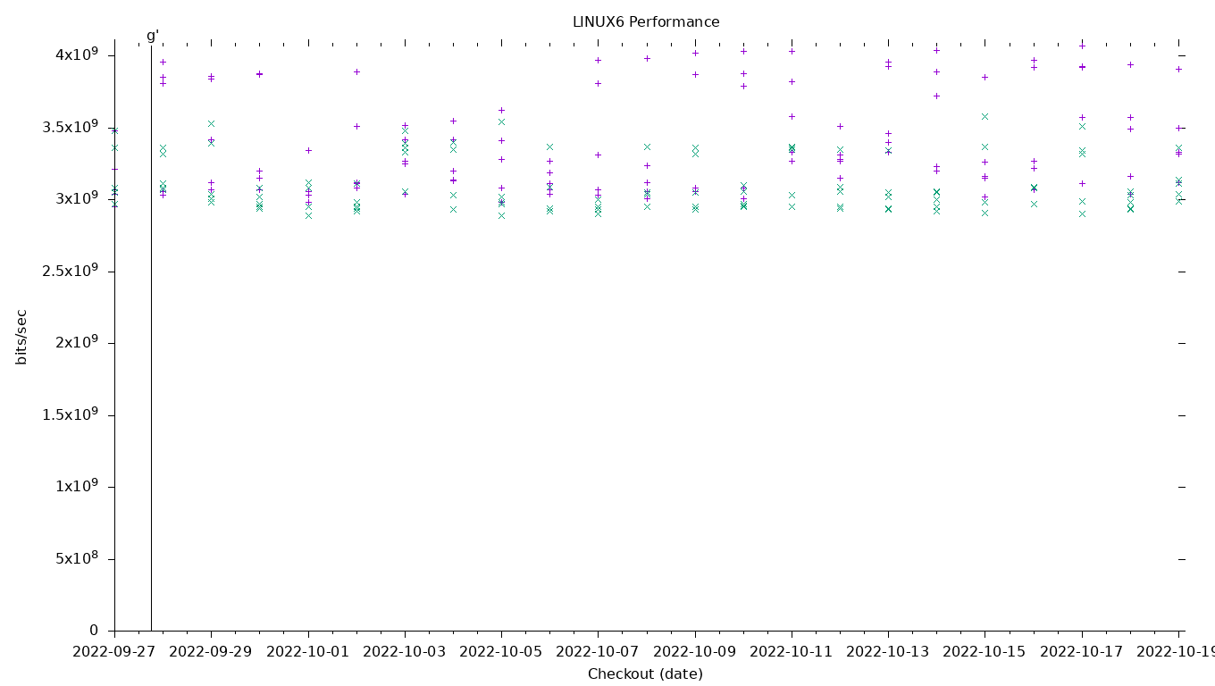 LINUX6 Performance