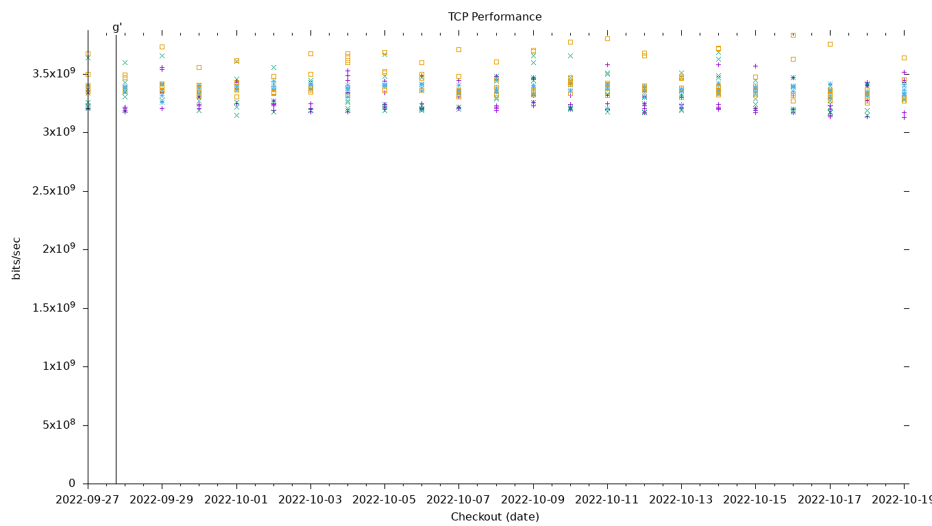 TCP Performance