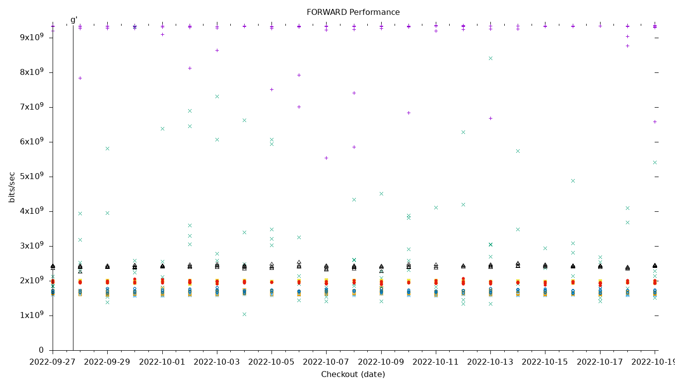 FORWARD Performance