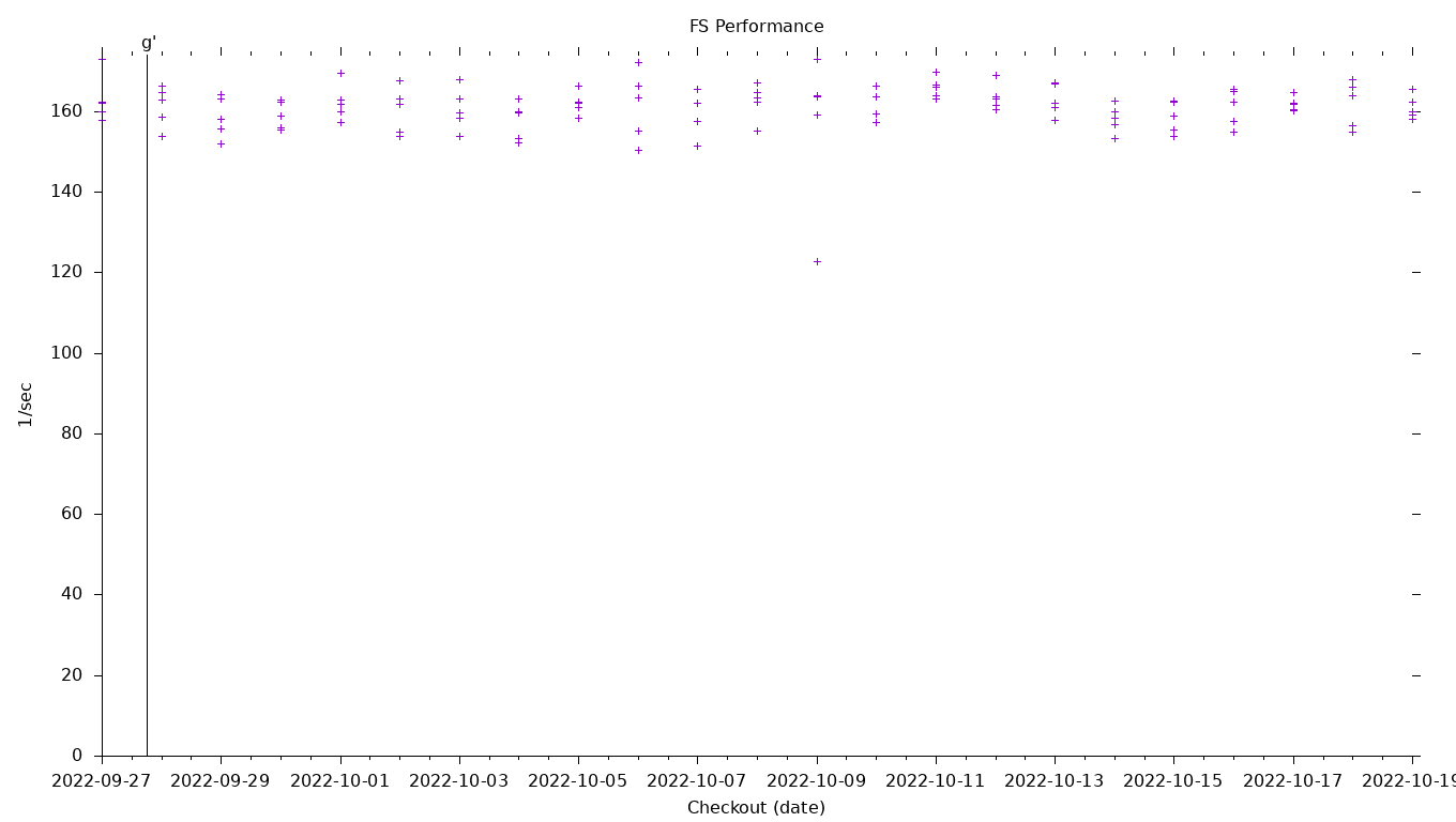 FS Performance