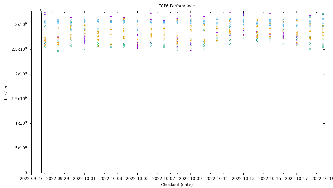 TCP6 Performance