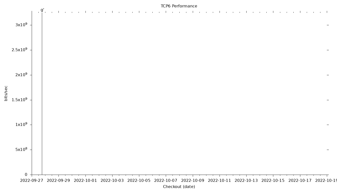 TCP6 Grid