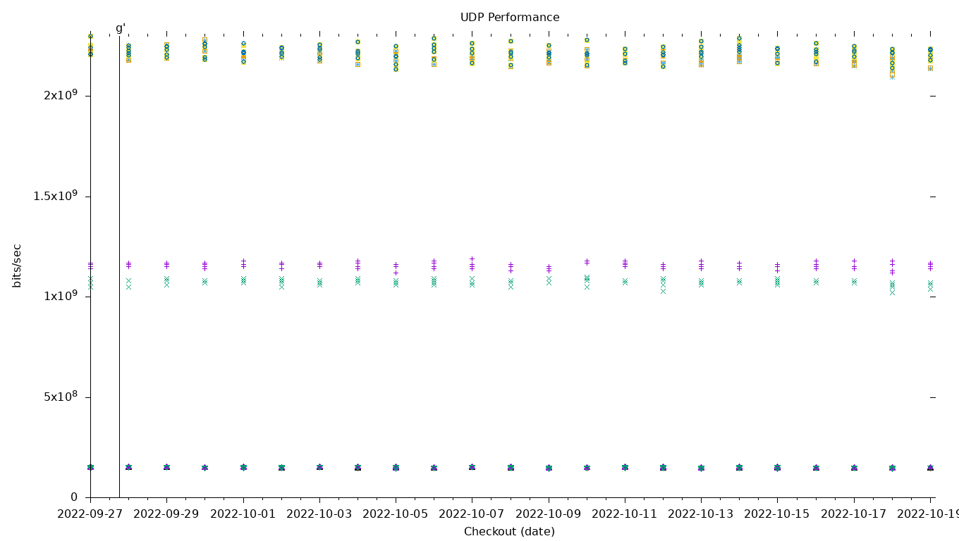 UDP Performance