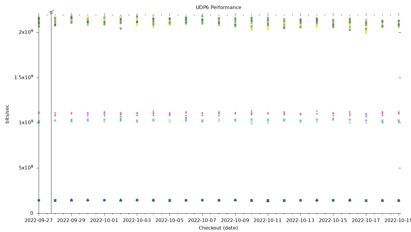 UDP6 Performance