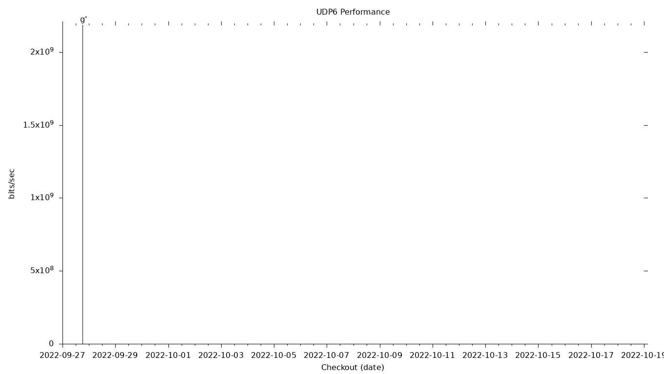 UDP6 Grid