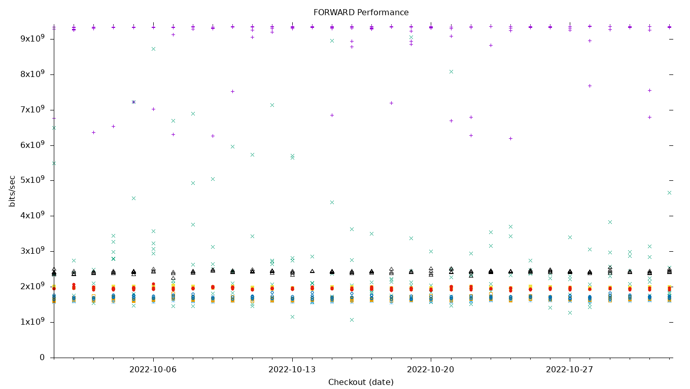 FORWARD Performance