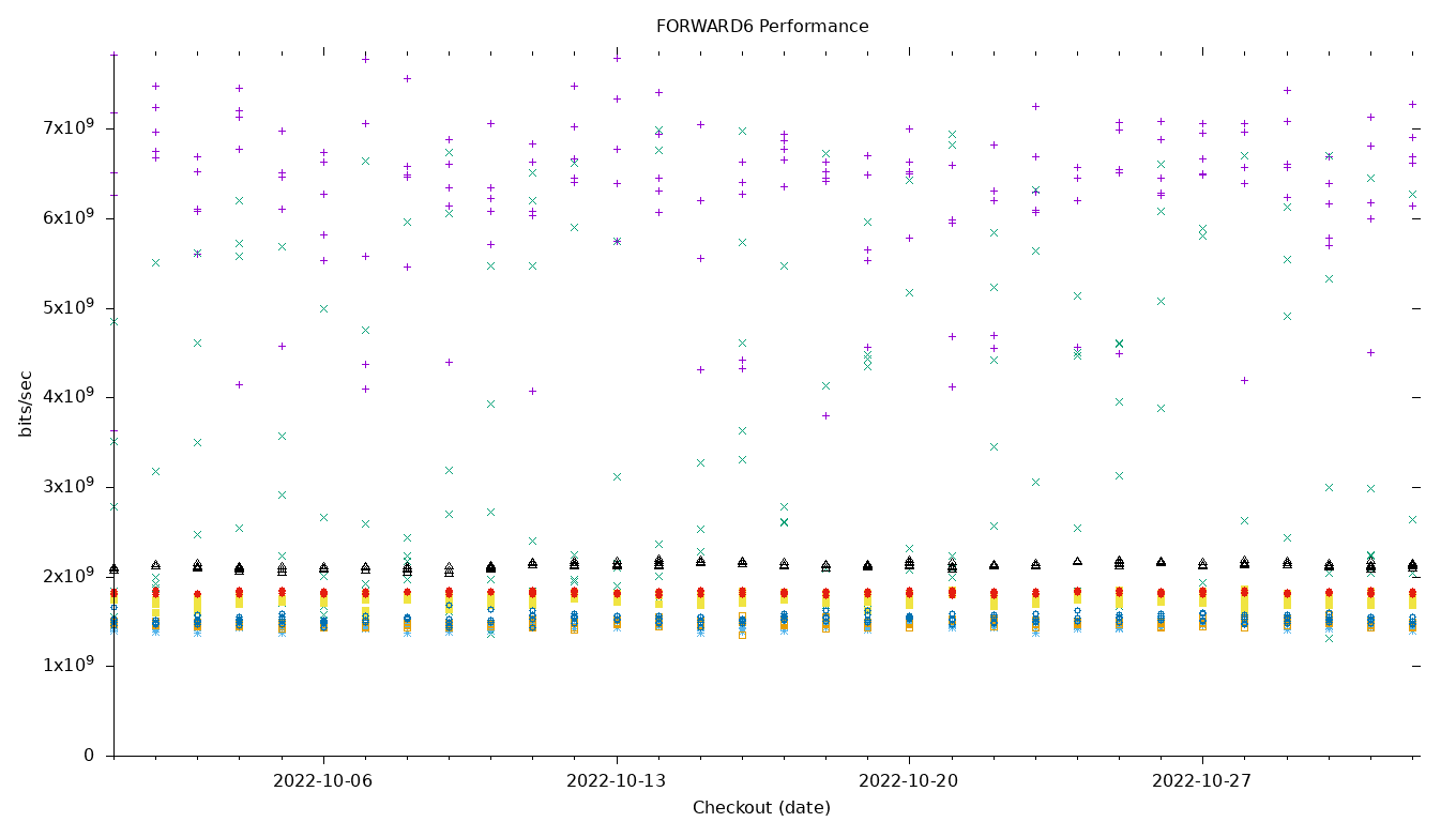 FORWARD6 Performance