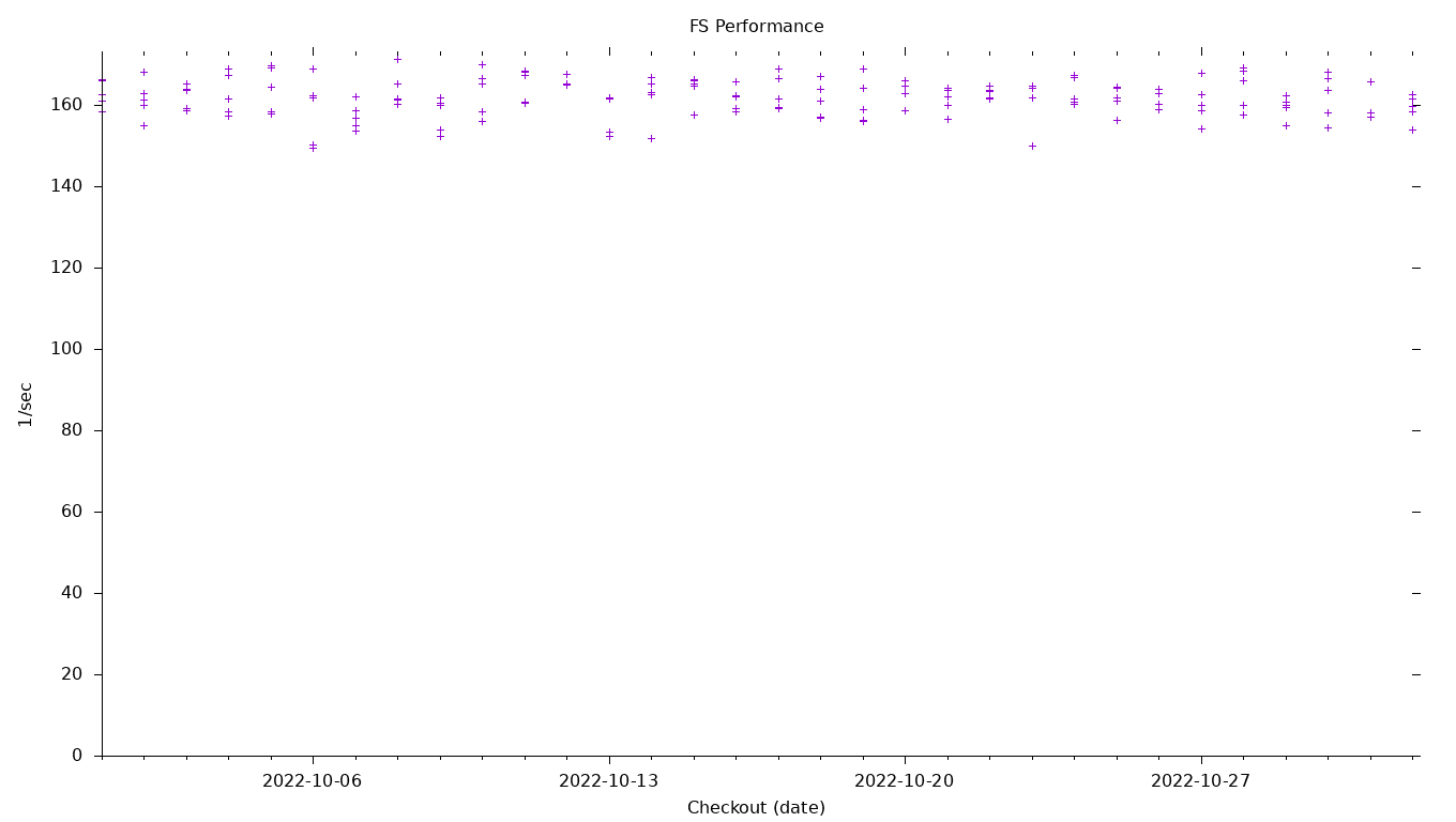 FS Performance