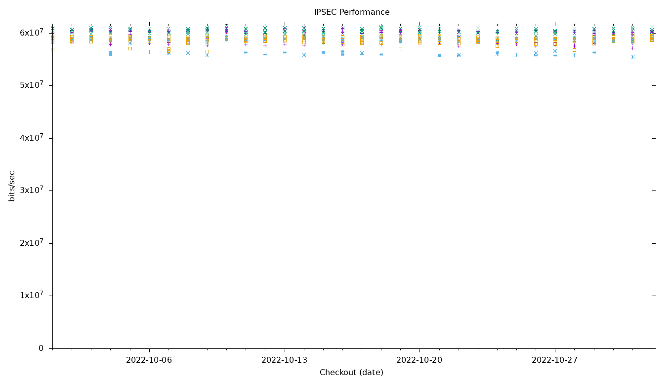 IPSEC Performance