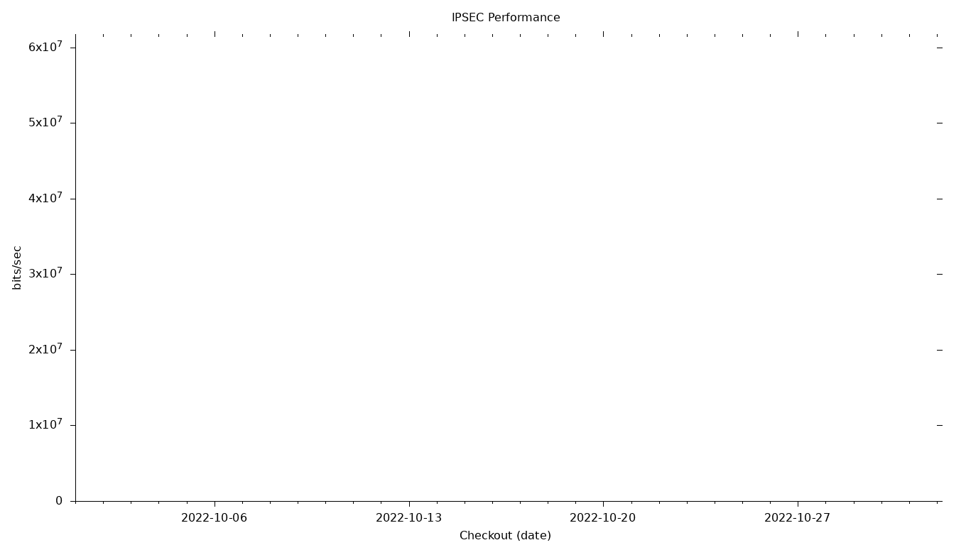 IPSEC Grid