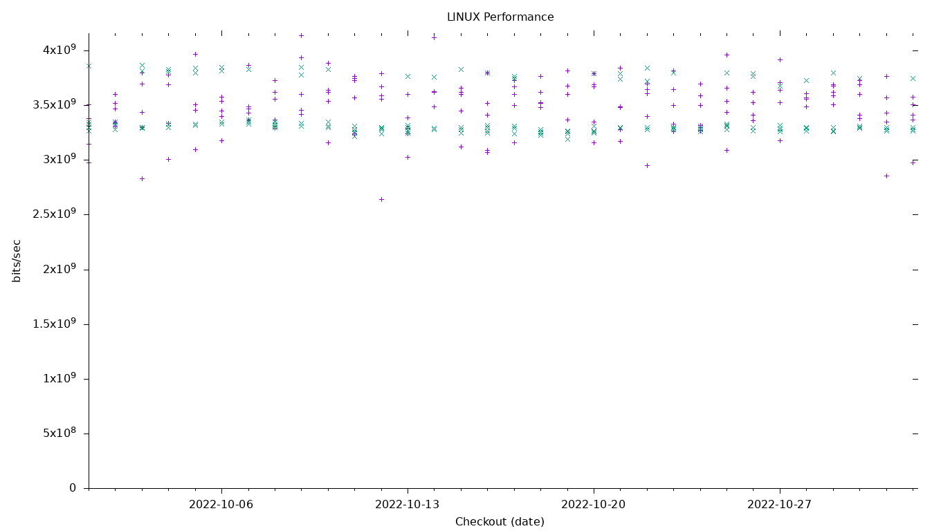 LINUX Performance