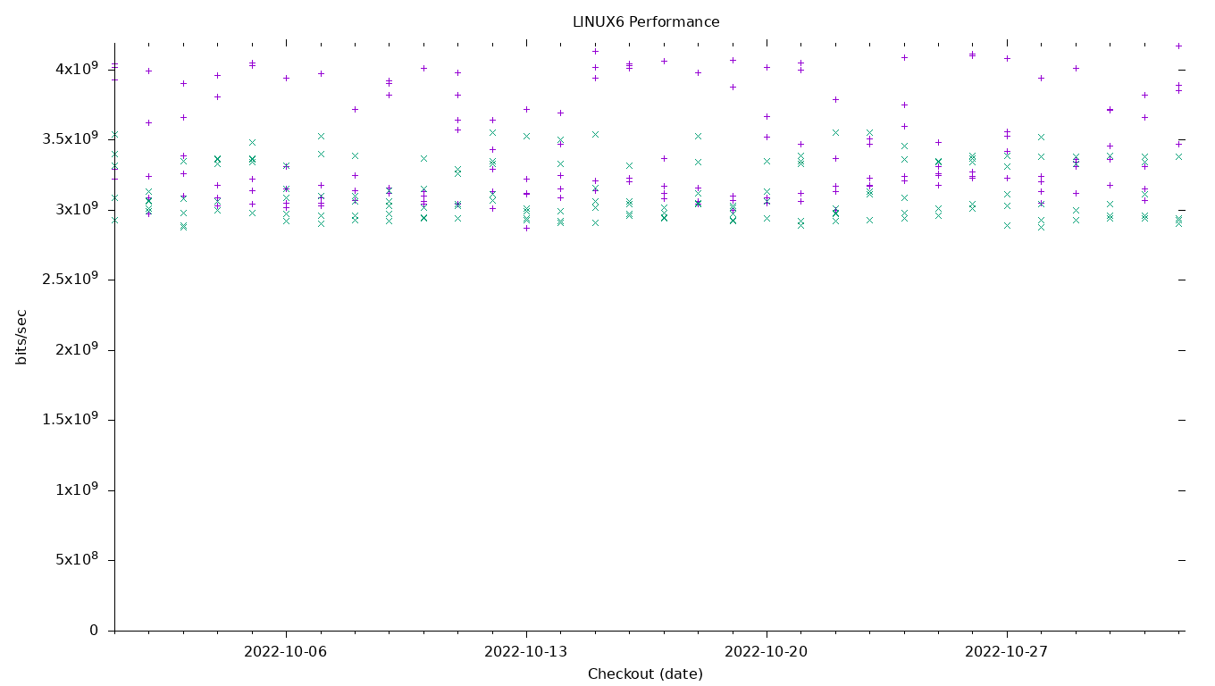 LINUX6 Performance