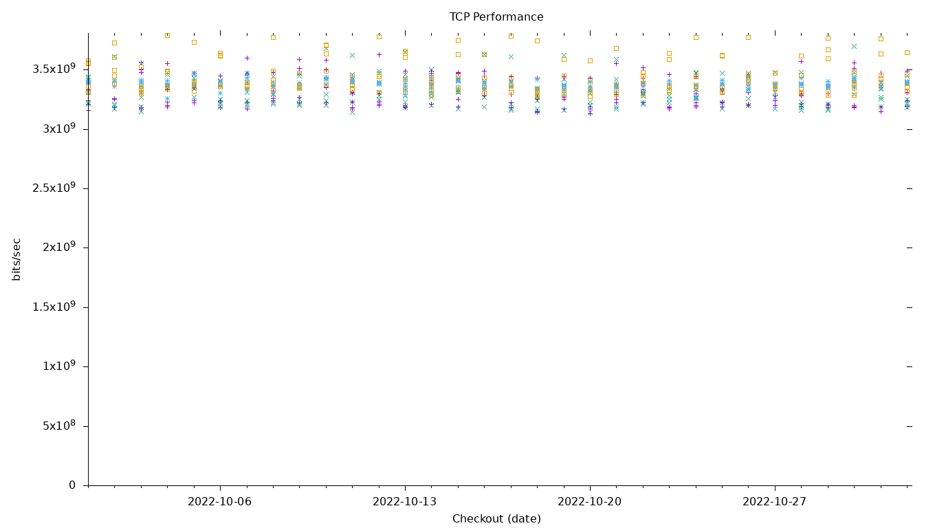 TCP Performance