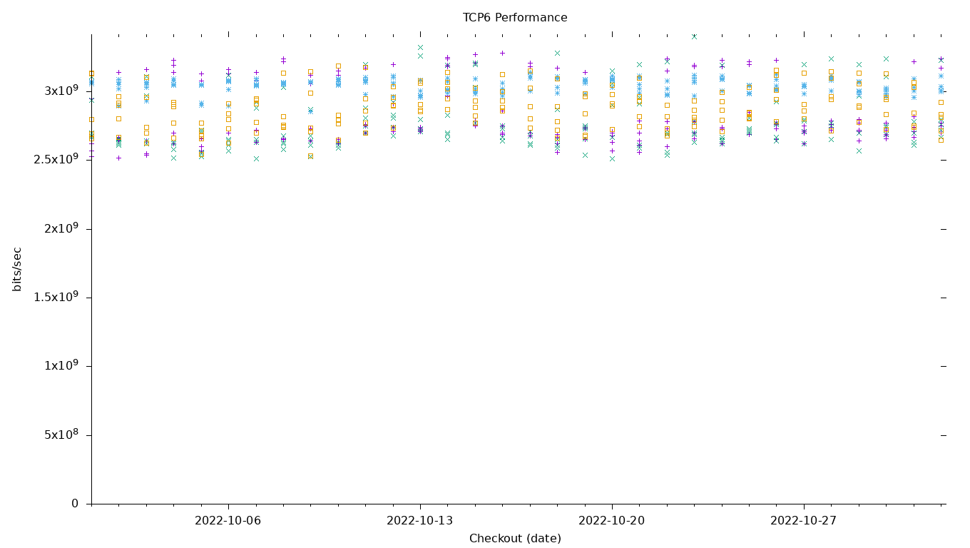 TCP6 Performance