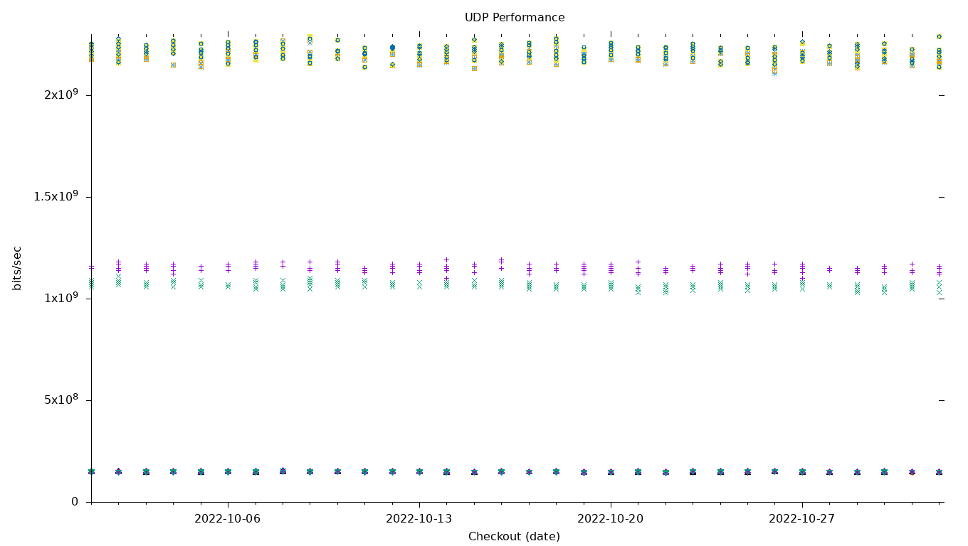 UDP Performance