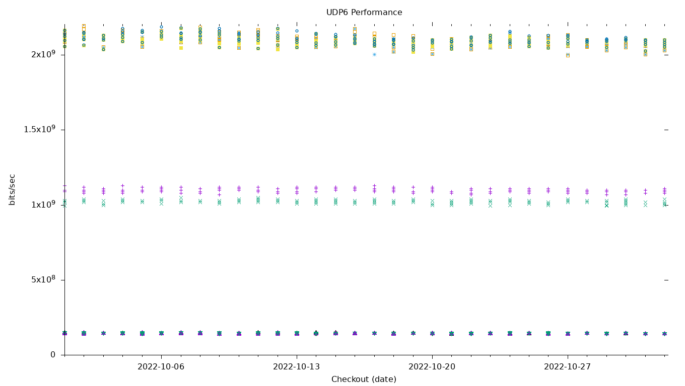 UDP6 Performance