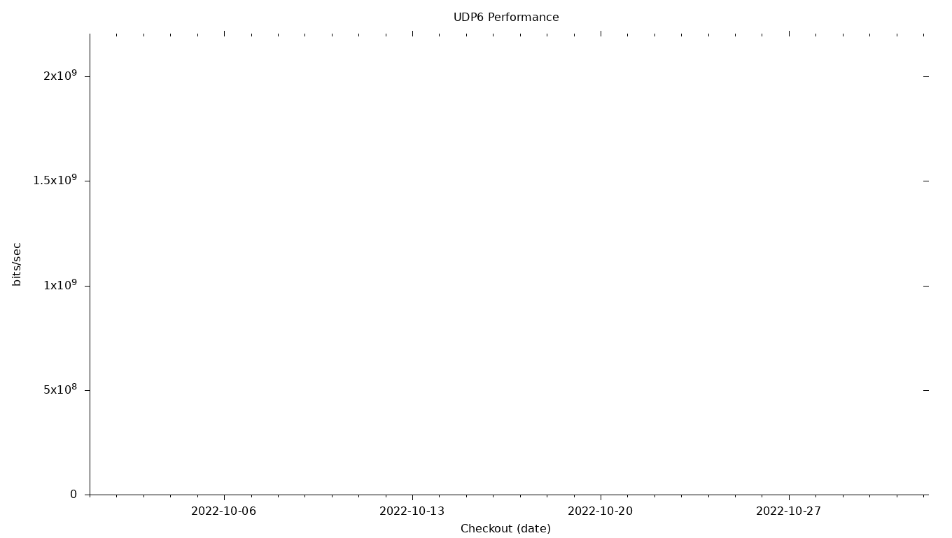 UDP6 Grid