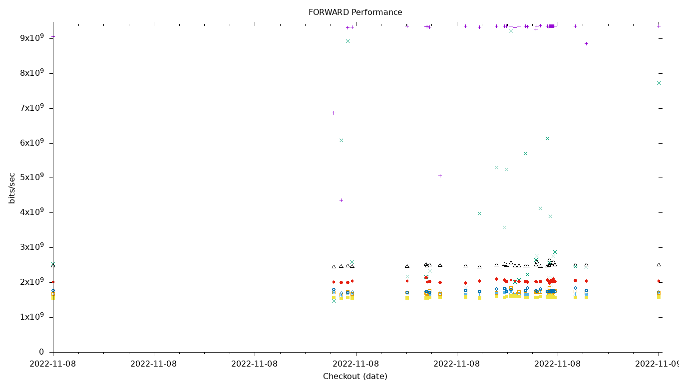 FORWARD Performance