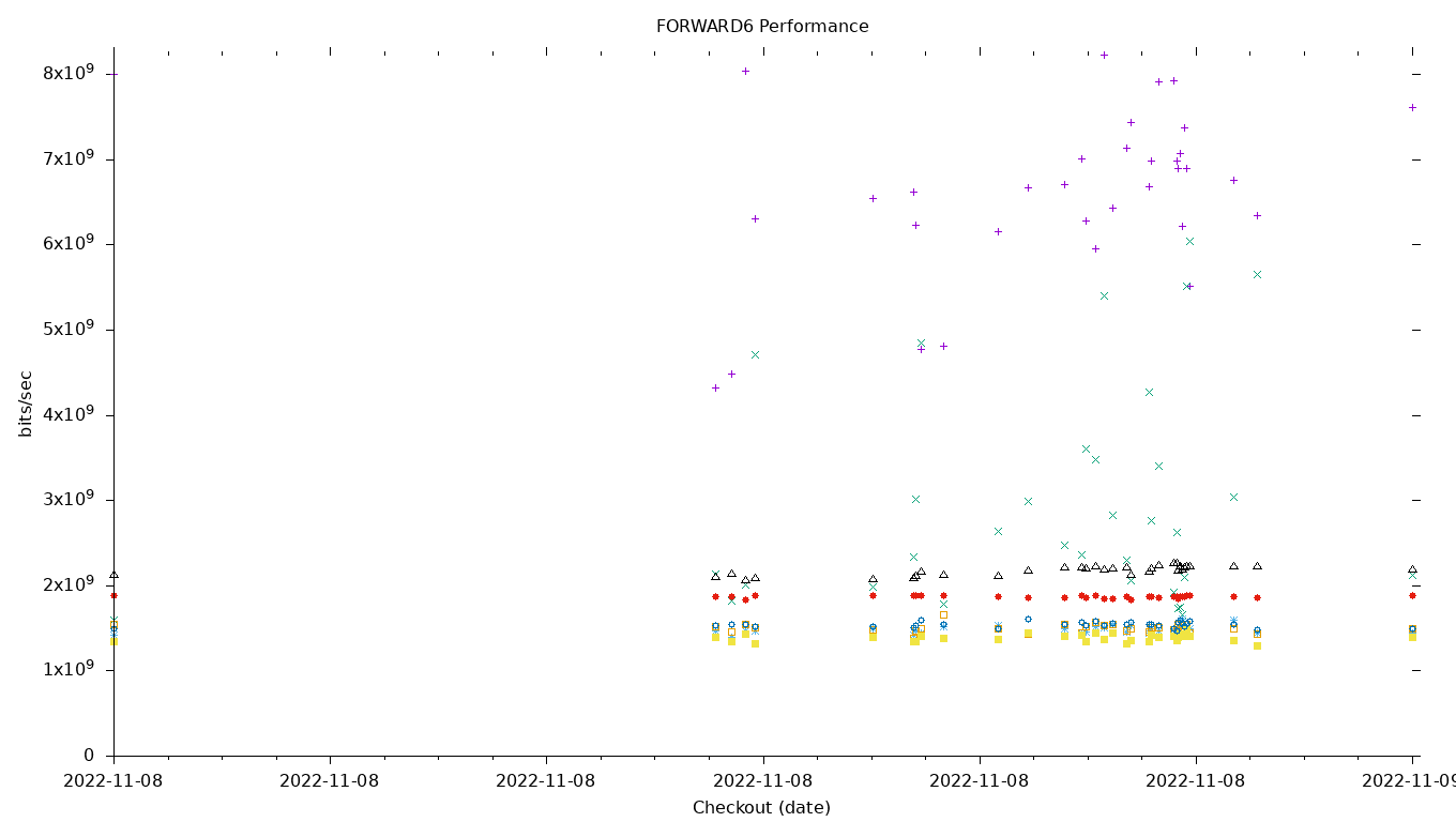 FORWARD6 Performance